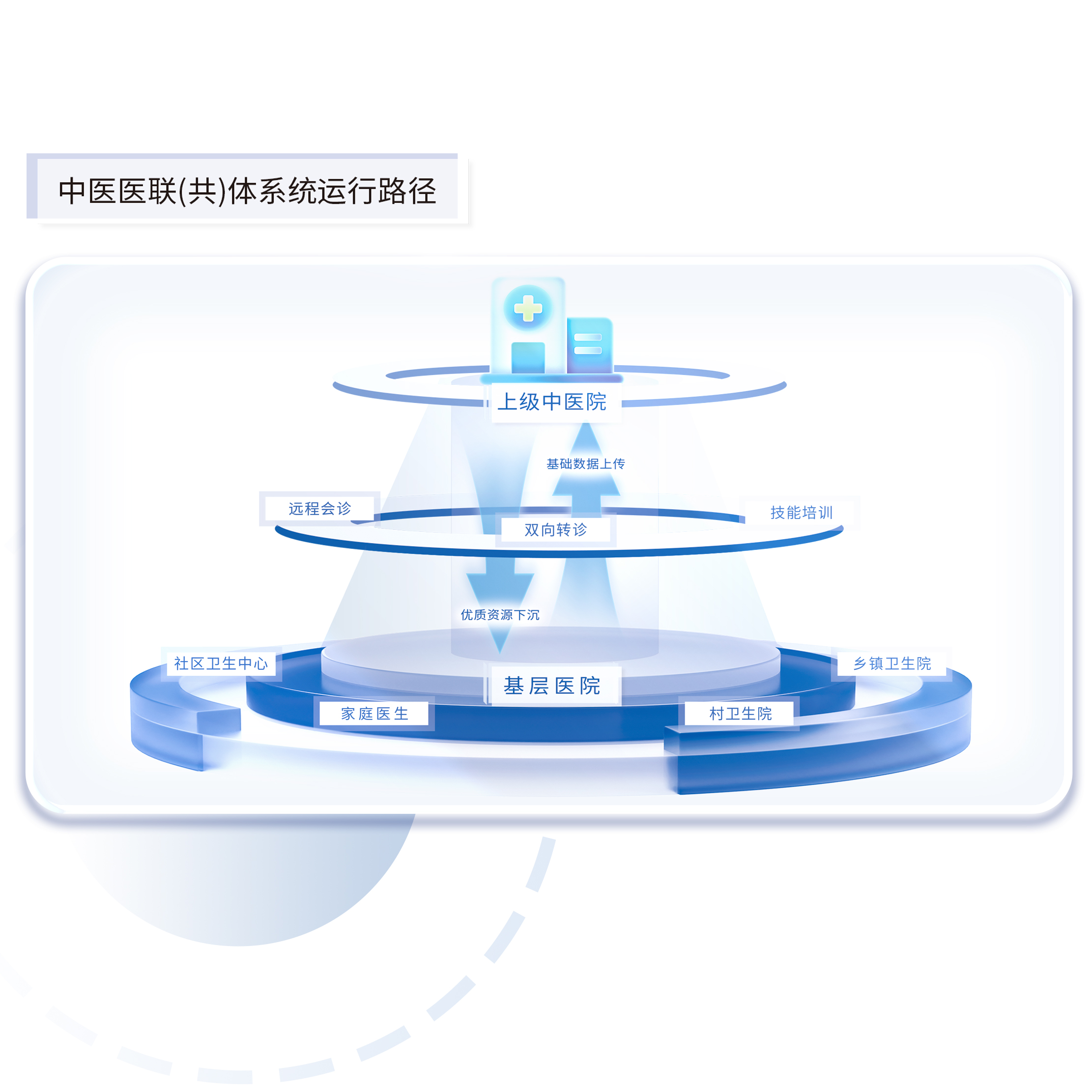 AI中医医联/共体系统